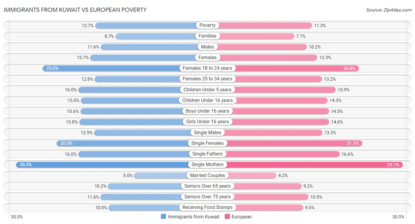 Immigrants from Kuwait vs European Poverty