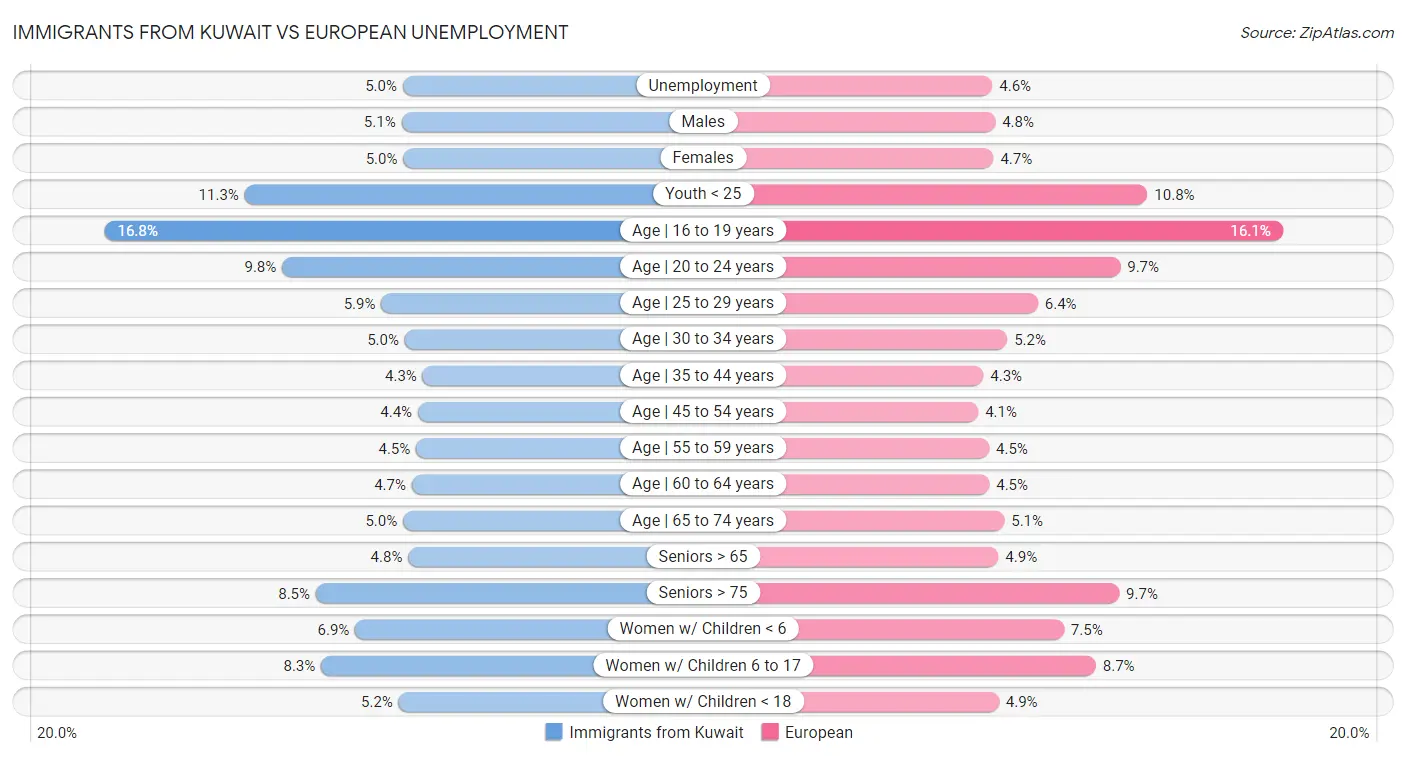 Immigrants from Kuwait vs European Unemployment