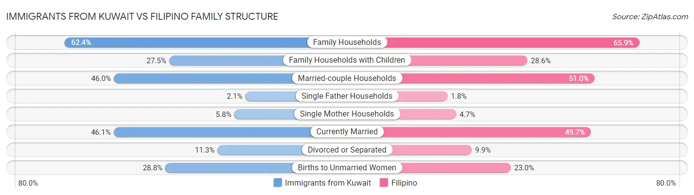Immigrants from Kuwait vs Filipino Family Structure
