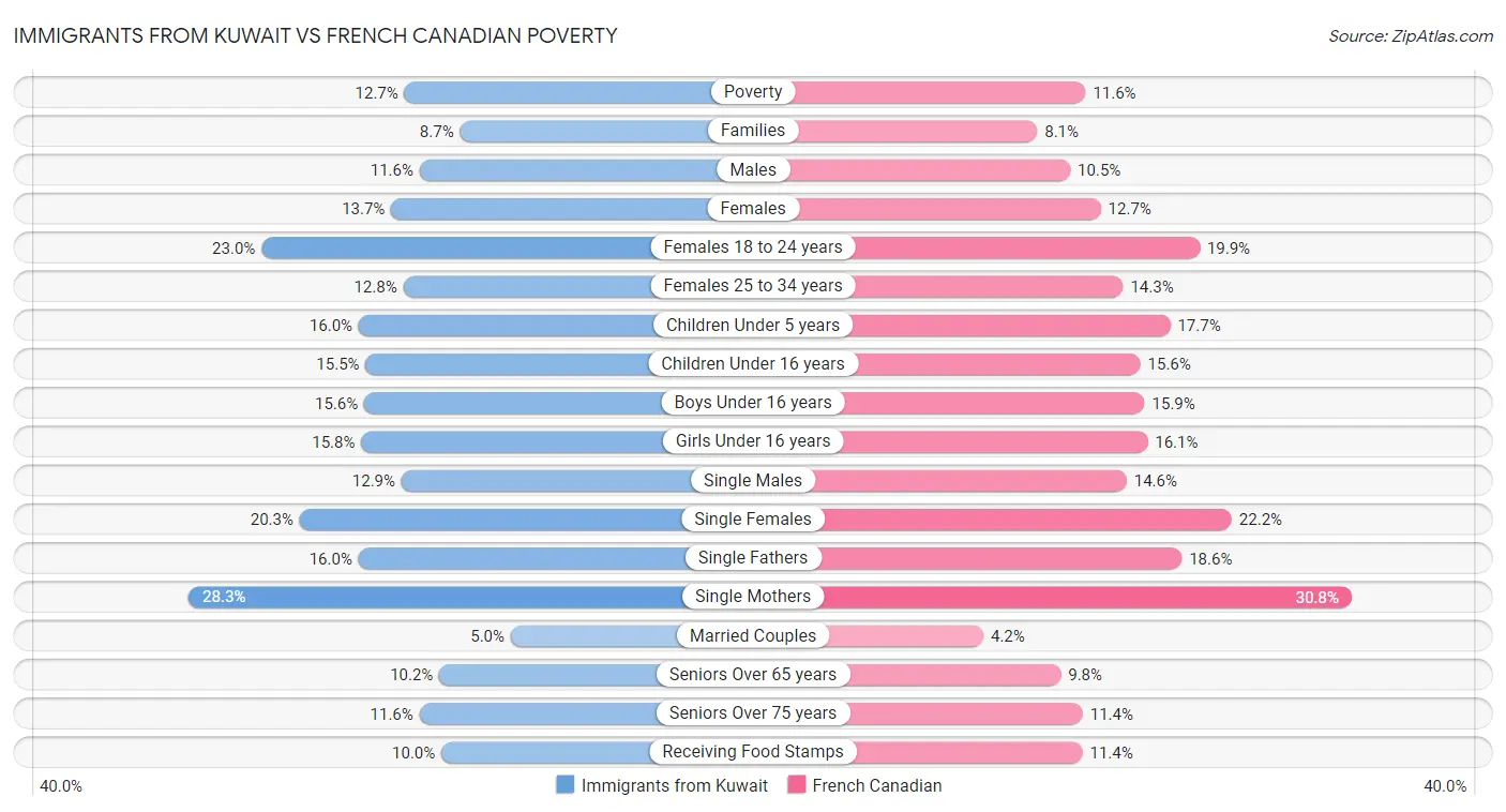 Immigrants from Kuwait vs French Canadian Poverty