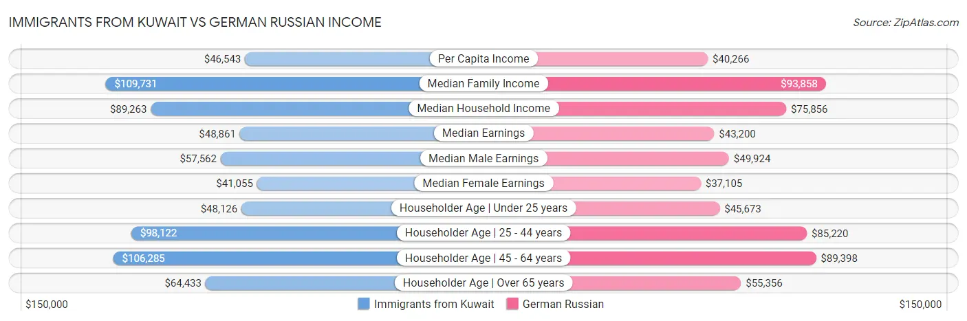 Immigrants from Kuwait vs German Russian Income