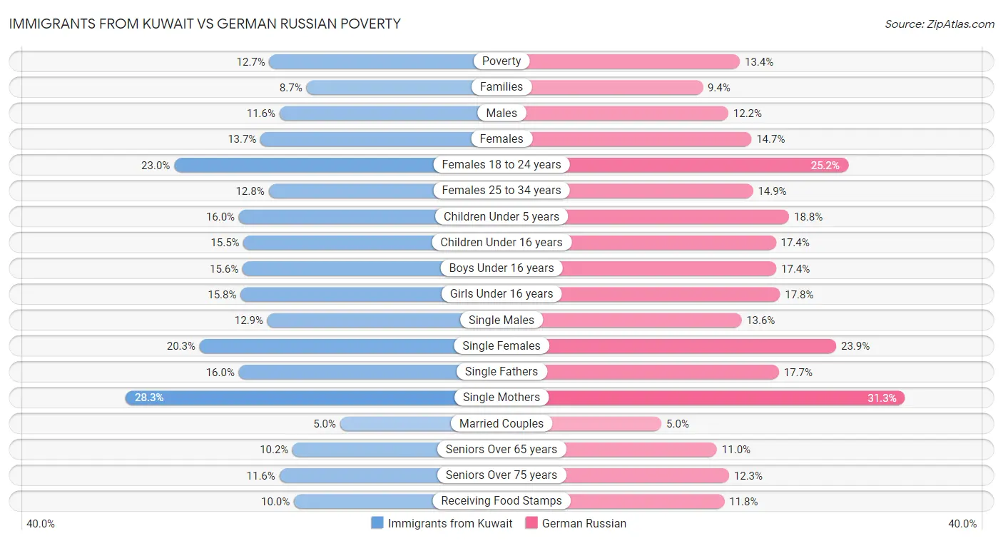 Immigrants from Kuwait vs German Russian Poverty