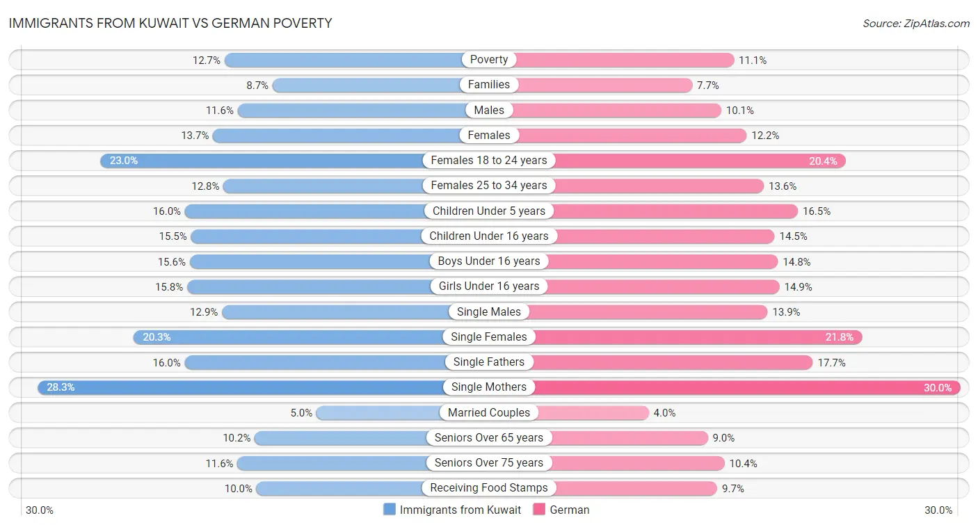 Immigrants from Kuwait vs German Poverty