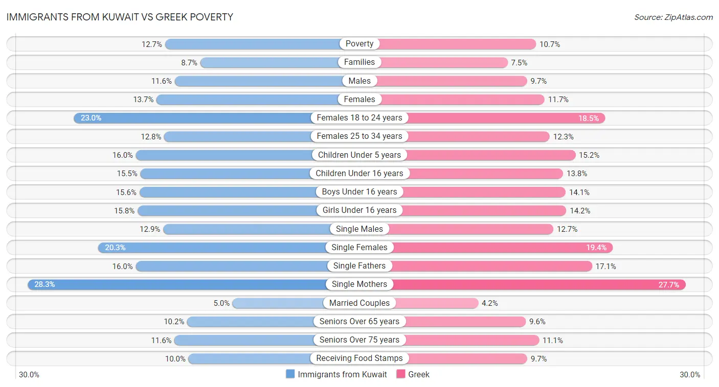 Immigrants from Kuwait vs Greek Poverty