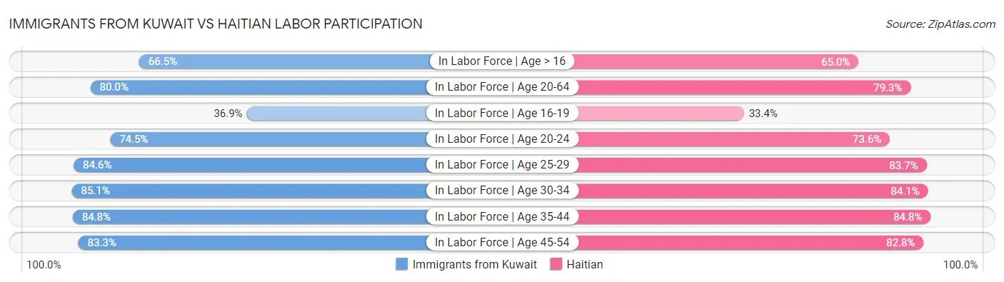 Immigrants from Kuwait vs Haitian Labor Participation