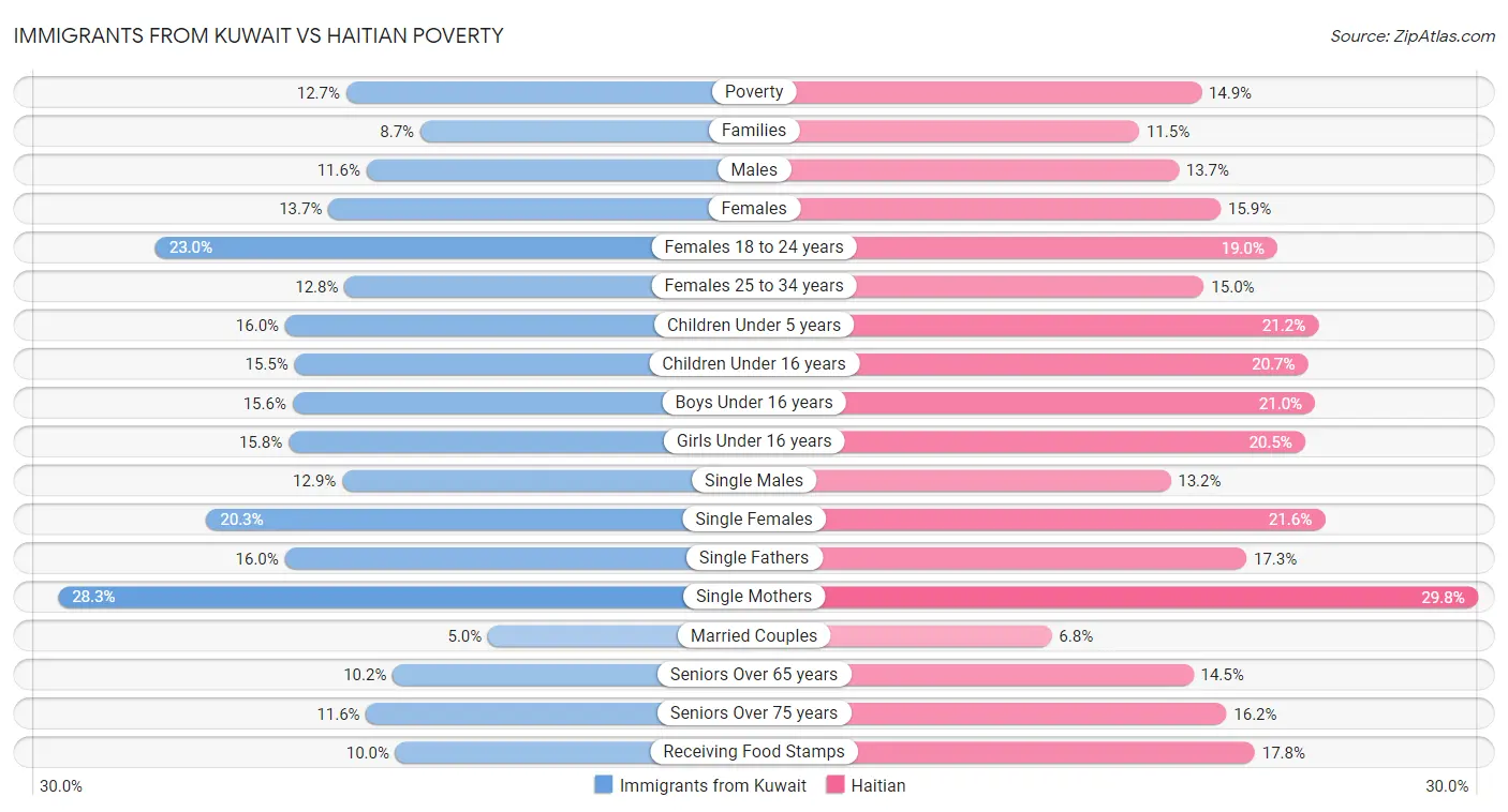 Immigrants from Kuwait vs Haitian Poverty
