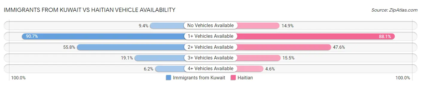 Immigrants from Kuwait vs Haitian Vehicle Availability