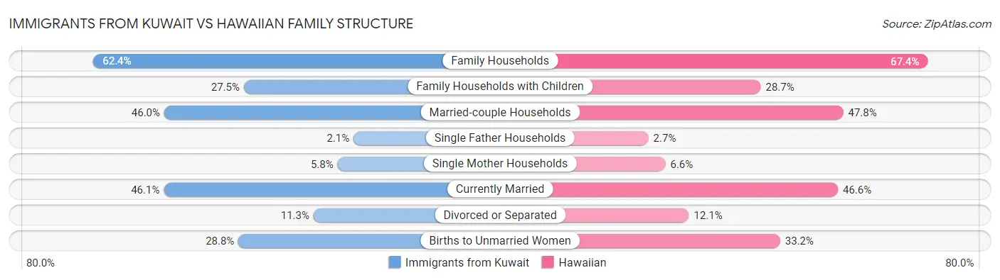 Immigrants from Kuwait vs Hawaiian Family Structure