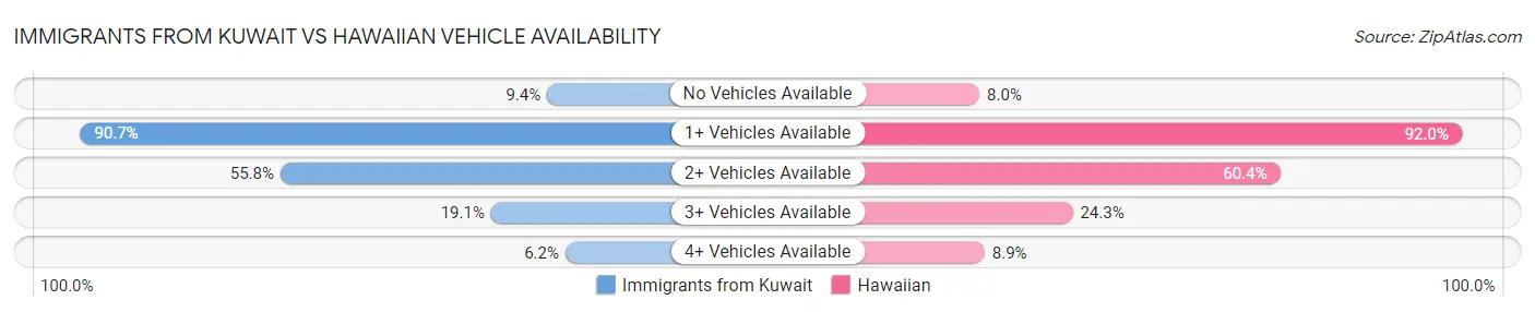 Immigrants from Kuwait vs Hawaiian Vehicle Availability