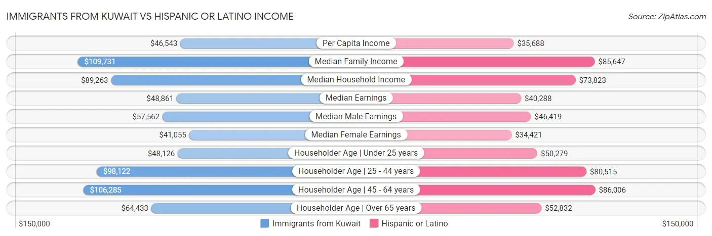 Immigrants from Kuwait vs Hispanic or Latino Income