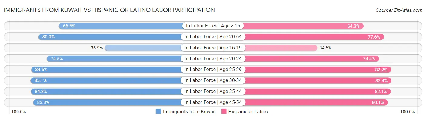 Immigrants from Kuwait vs Hispanic or Latino Labor Participation