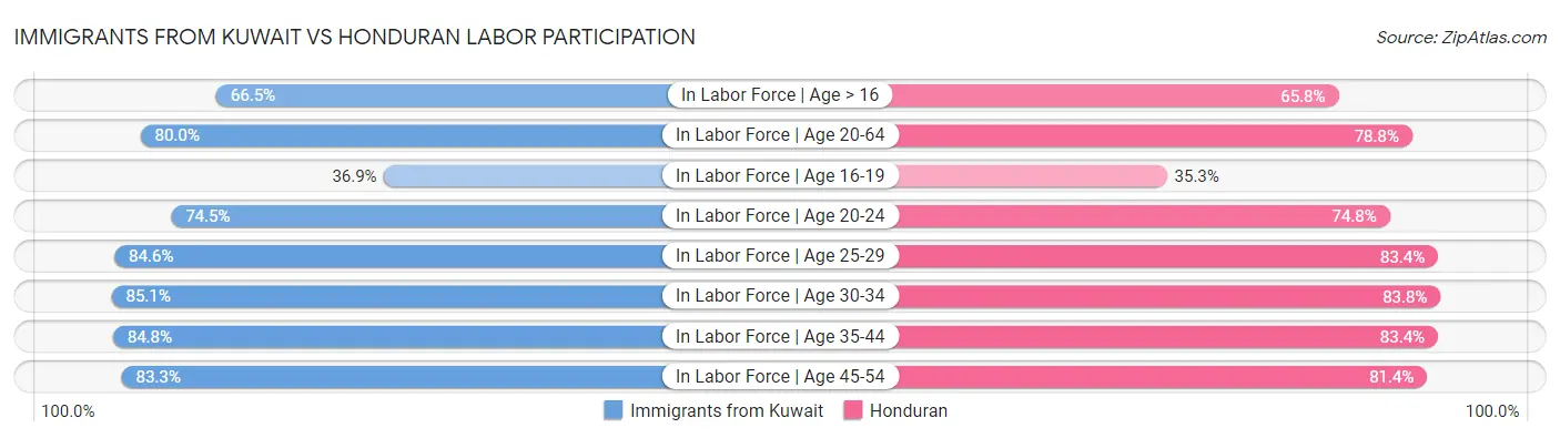 Immigrants from Kuwait vs Honduran Labor Participation