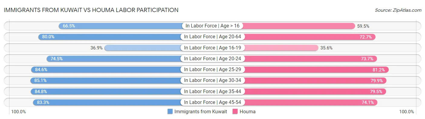 Immigrants from Kuwait vs Houma Labor Participation