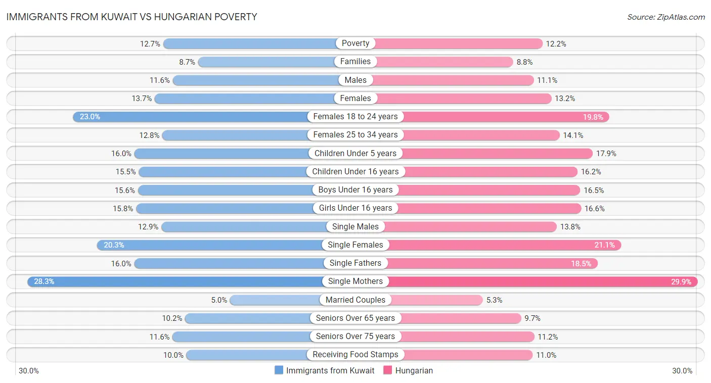 Immigrants from Kuwait vs Hungarian Poverty