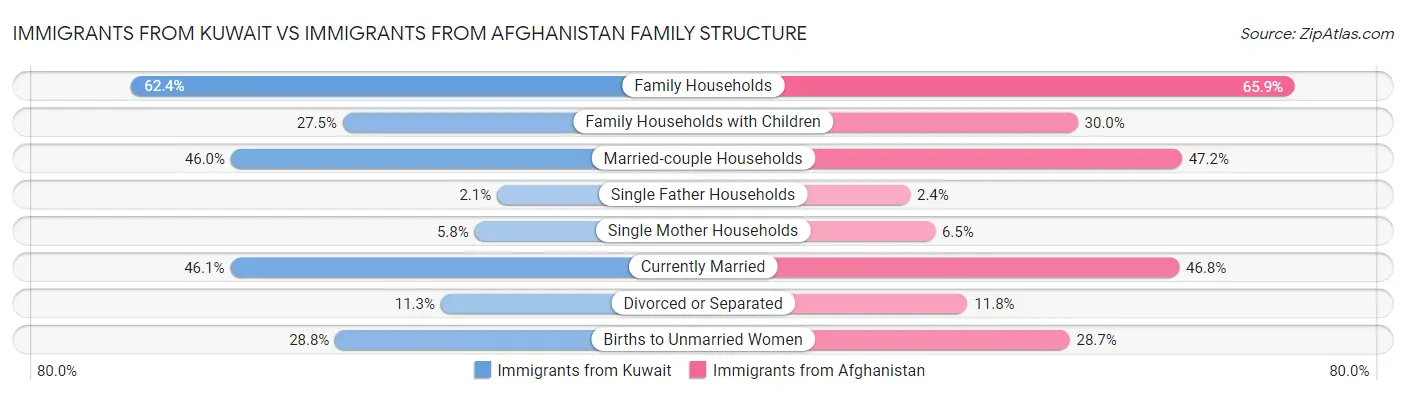 Immigrants from Kuwait vs Immigrants from Afghanistan Family Structure