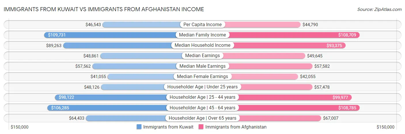 Immigrants from Kuwait vs Immigrants from Afghanistan Income