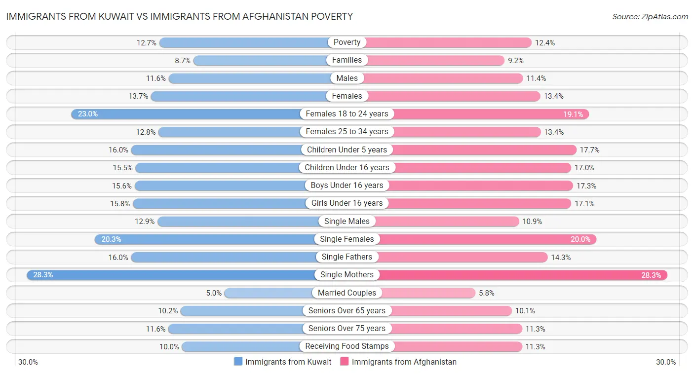 Immigrants from Kuwait vs Immigrants from Afghanistan Poverty