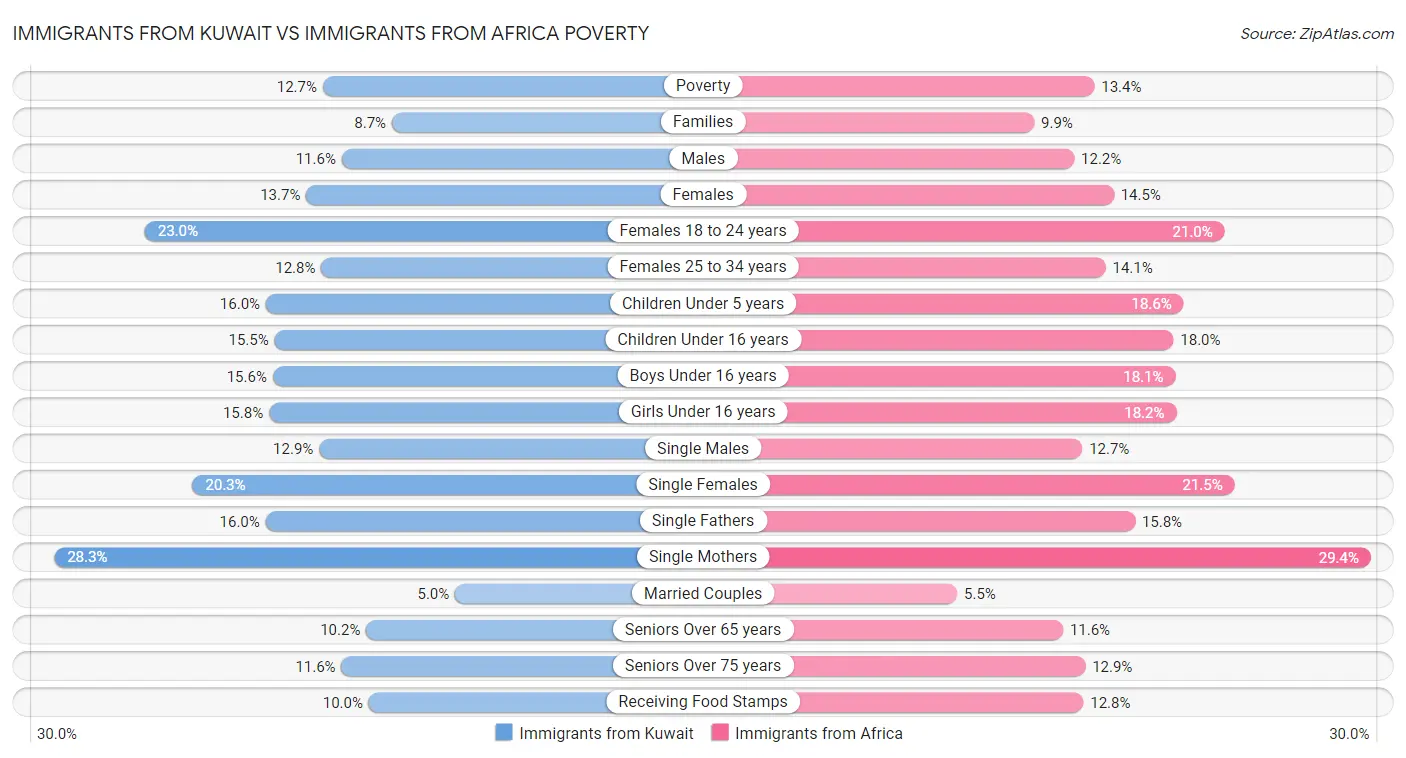 Immigrants from Kuwait vs Immigrants from Africa Poverty