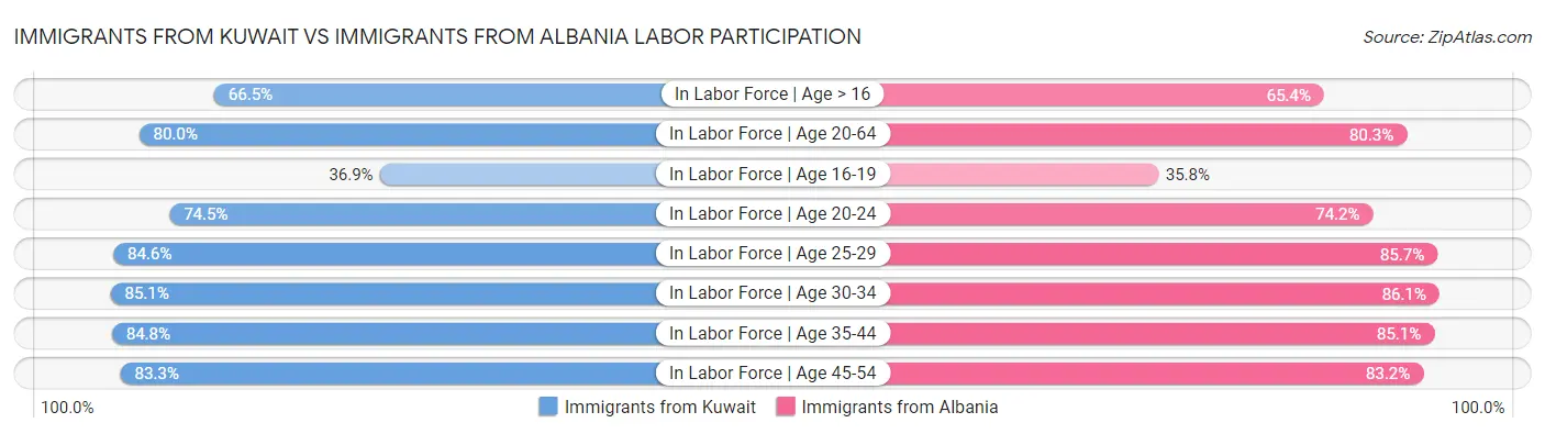 Immigrants from Kuwait vs Immigrants from Albania Labor Participation