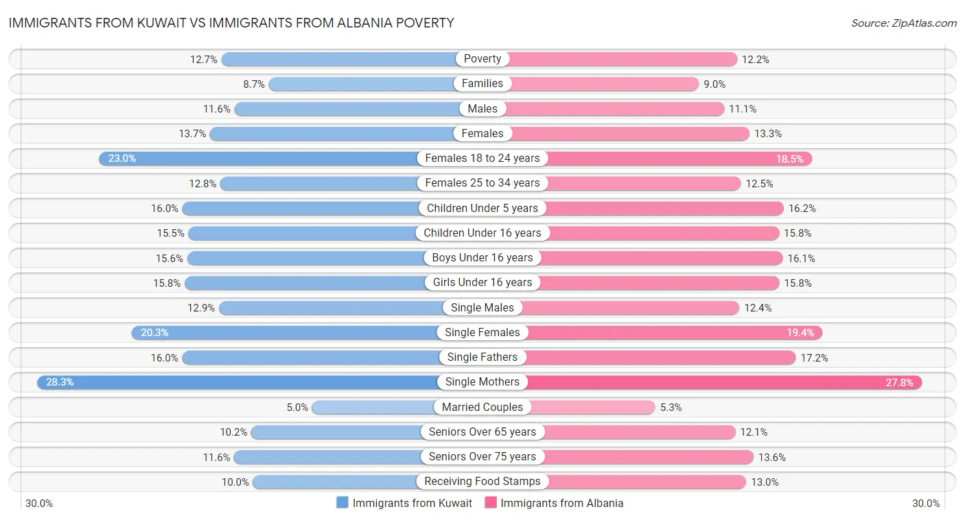 Immigrants from Kuwait vs Immigrants from Albania Poverty