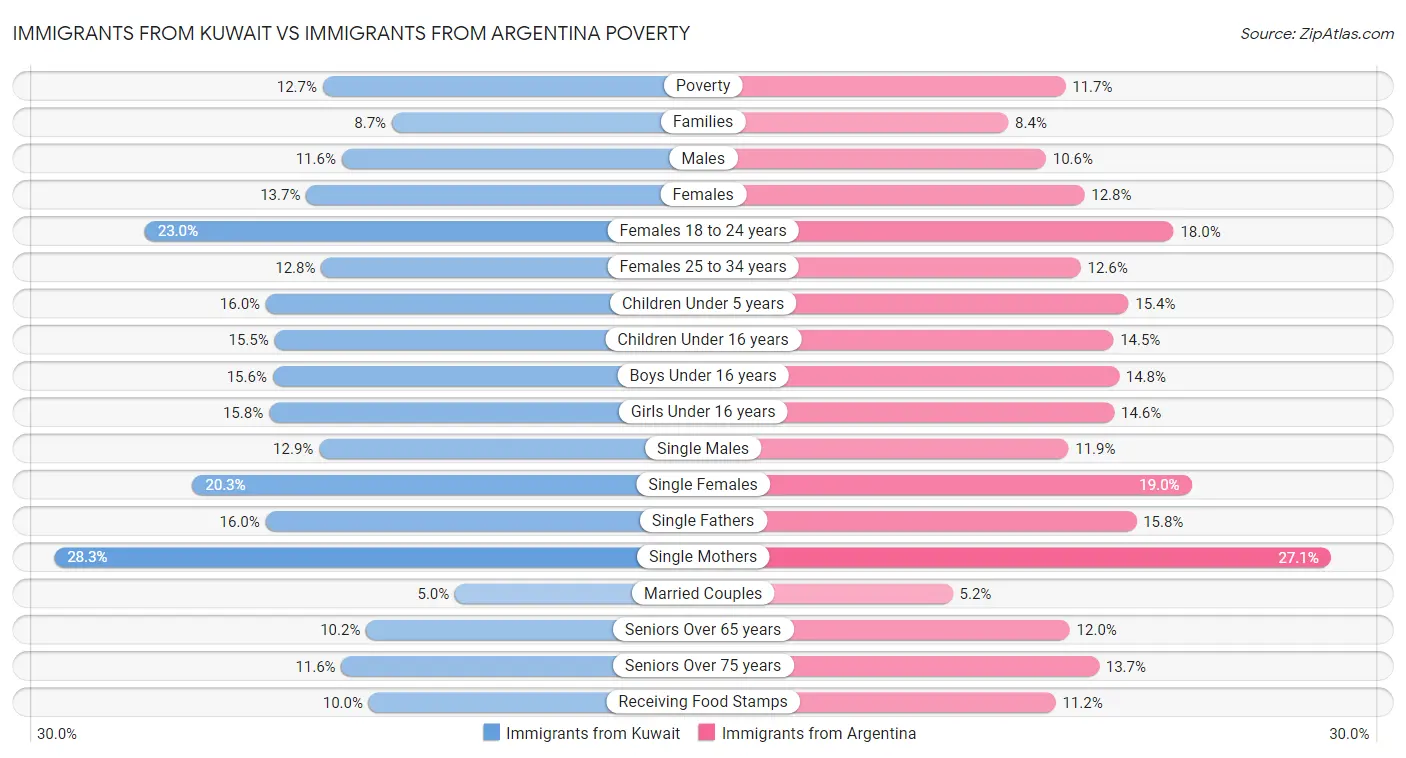 Immigrants from Kuwait vs Immigrants from Argentina Poverty