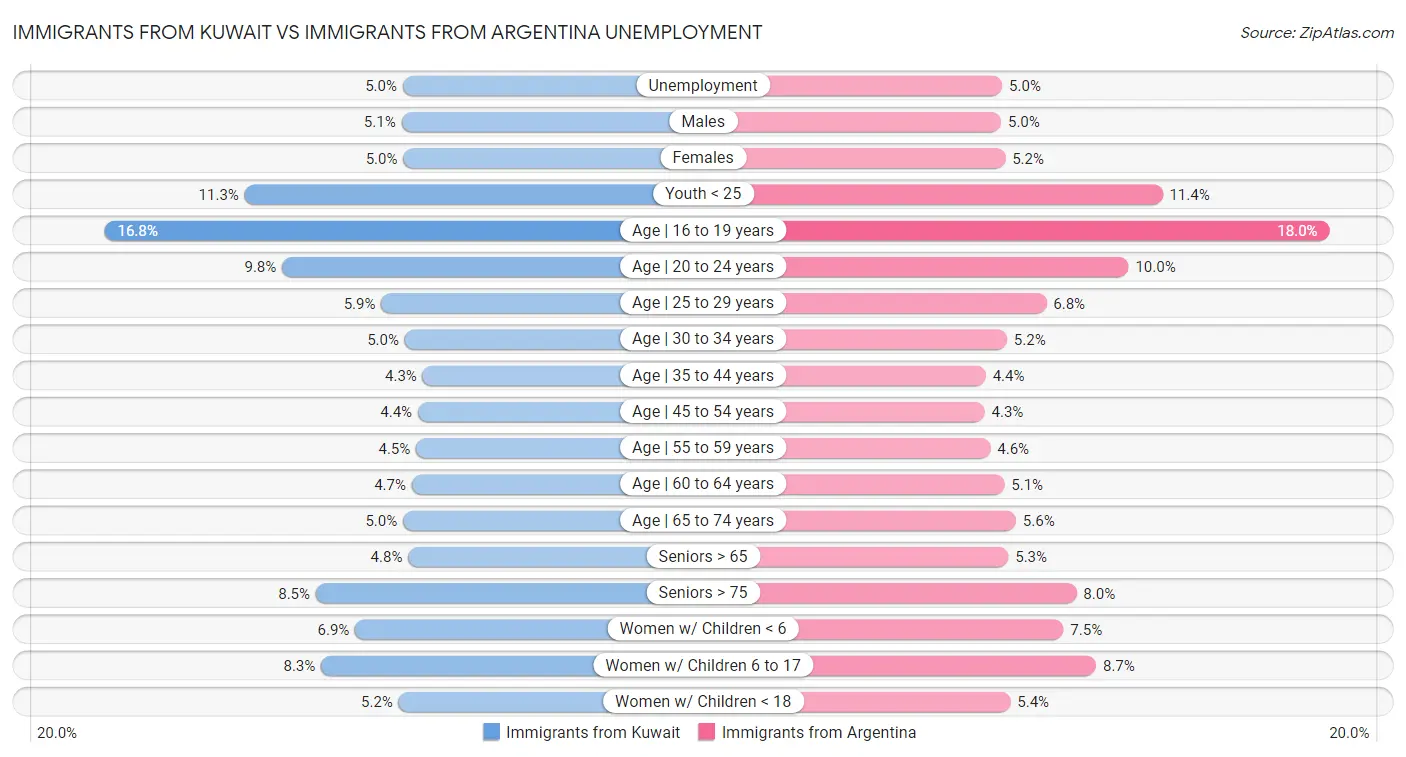 Immigrants from Kuwait vs Immigrants from Argentina Unemployment