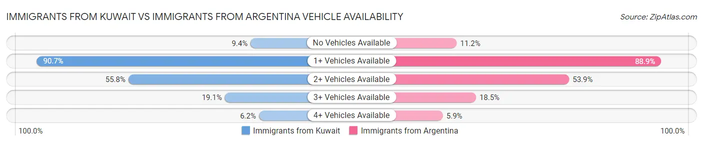 Immigrants from Kuwait vs Immigrants from Argentina Vehicle Availability