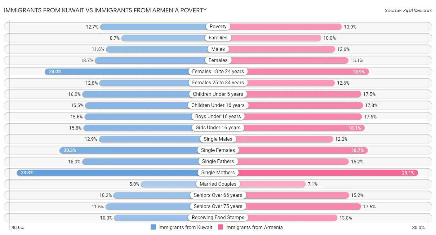 Immigrants from Kuwait vs Immigrants from Armenia Poverty