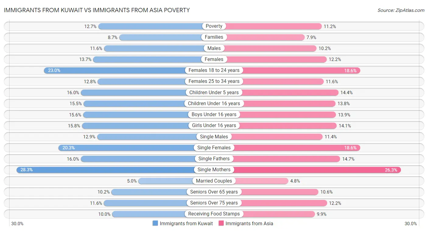 Immigrants from Kuwait vs Immigrants from Asia Poverty