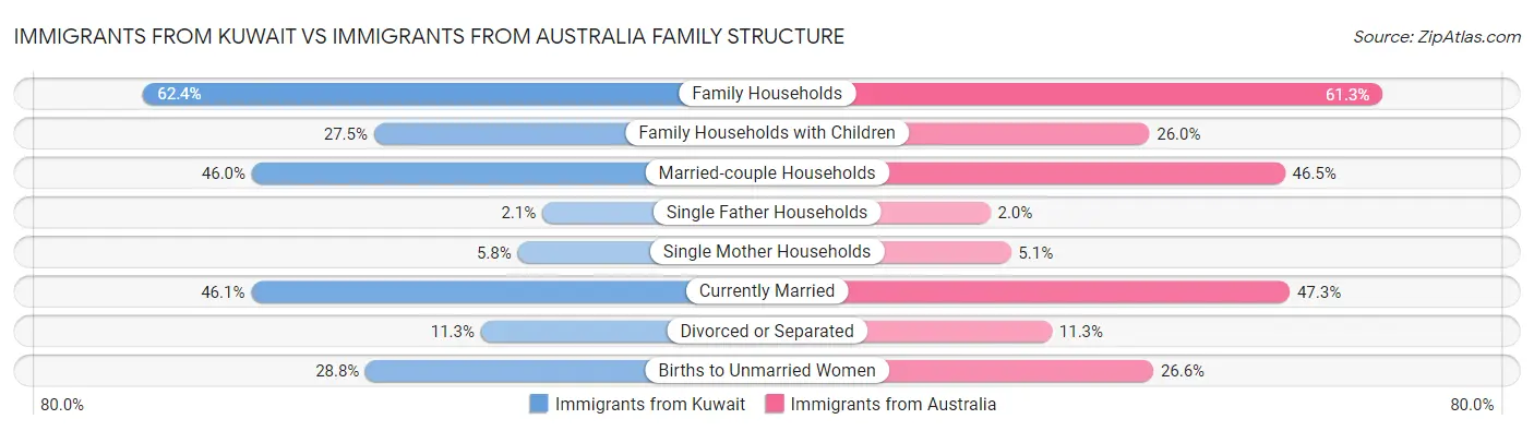 Immigrants from Kuwait vs Immigrants from Australia Family Structure