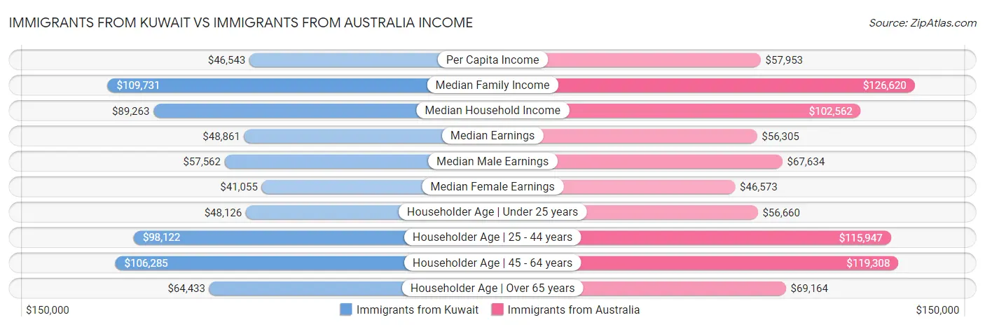 Immigrants from Kuwait vs Immigrants from Australia Income