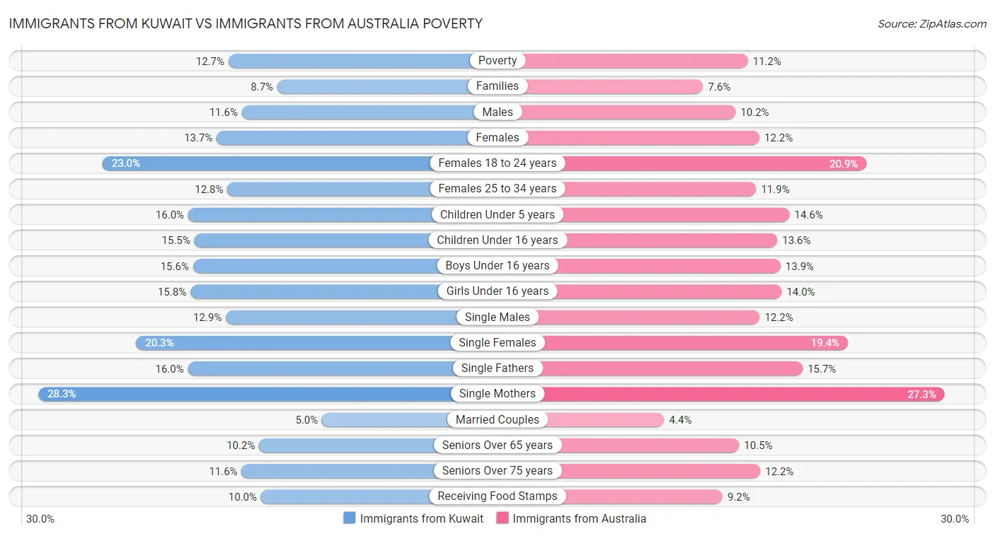 Immigrants from Kuwait vs Immigrants from Australia Poverty