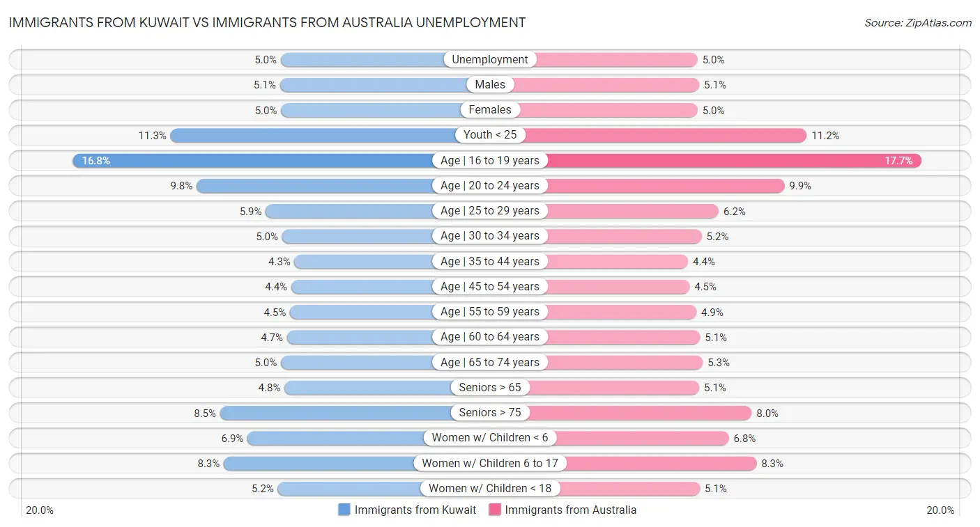 Immigrants from Kuwait vs Immigrants from Australia Unemployment