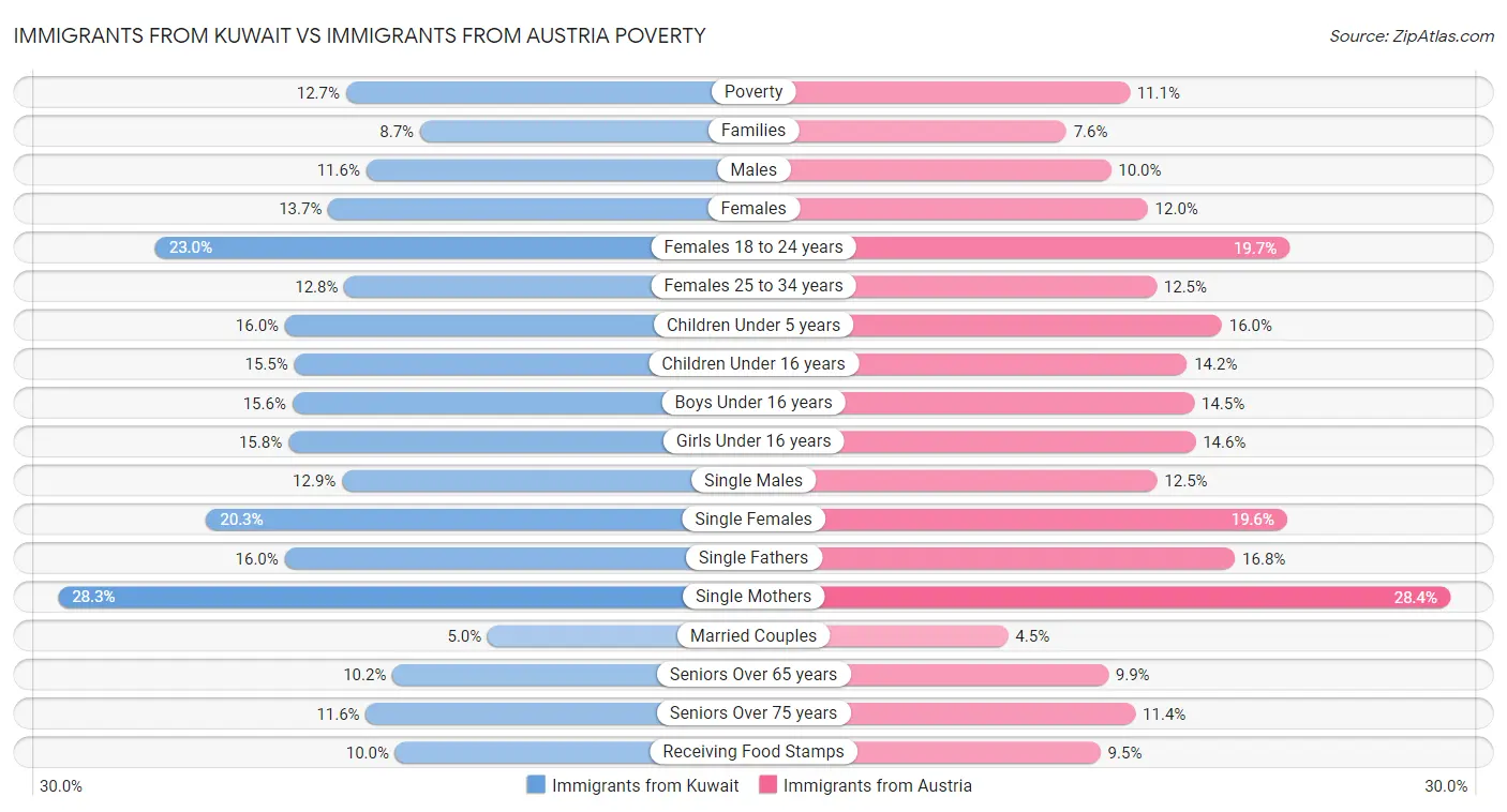 Immigrants from Kuwait vs Immigrants from Austria Poverty