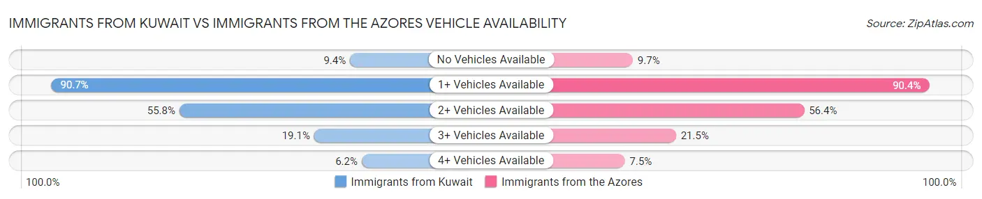 Immigrants from Kuwait vs Immigrants from the Azores Vehicle Availability