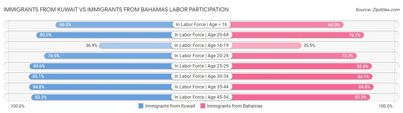 Immigrants from Kuwait vs Immigrants from Bahamas Labor Participation