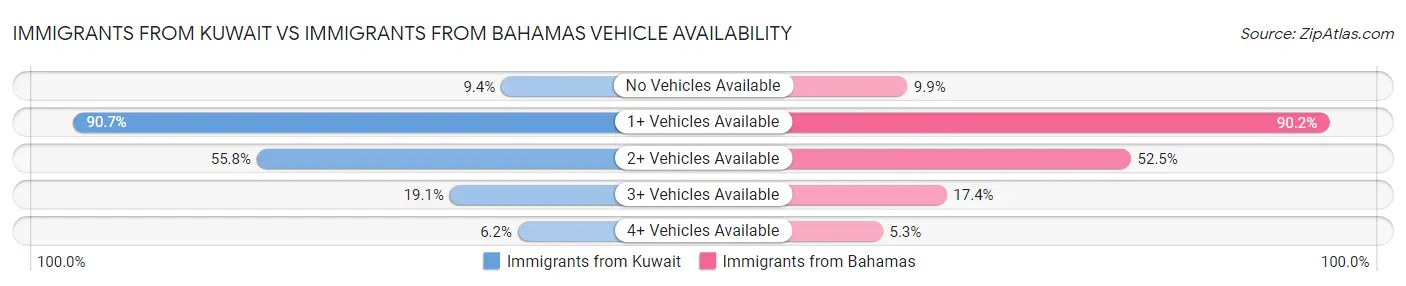 Immigrants from Kuwait vs Immigrants from Bahamas Vehicle Availability