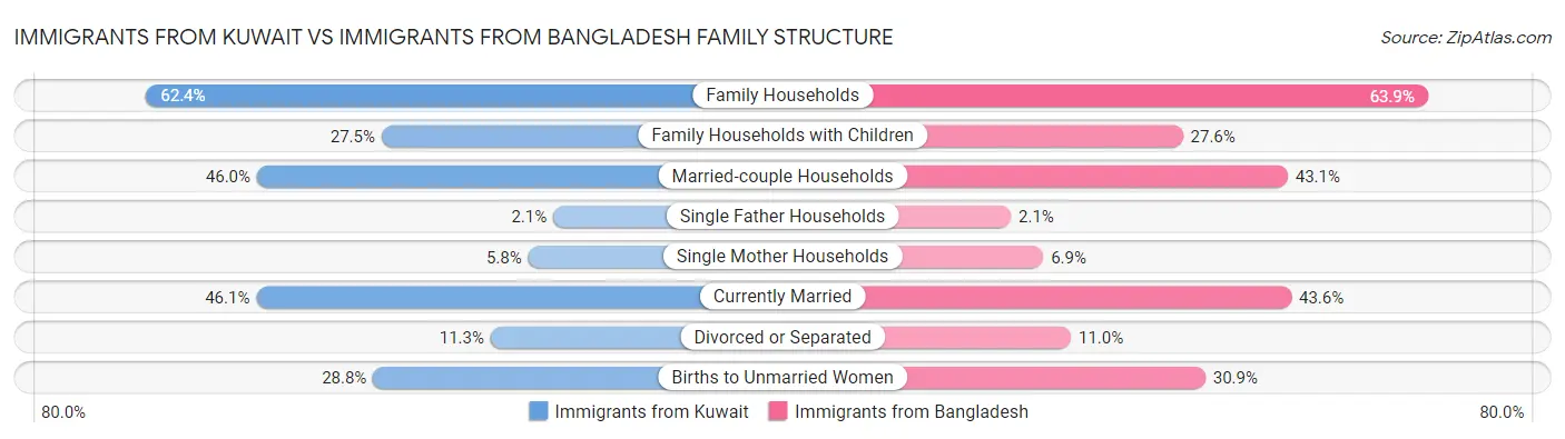 Immigrants from Kuwait vs Immigrants from Bangladesh Family Structure