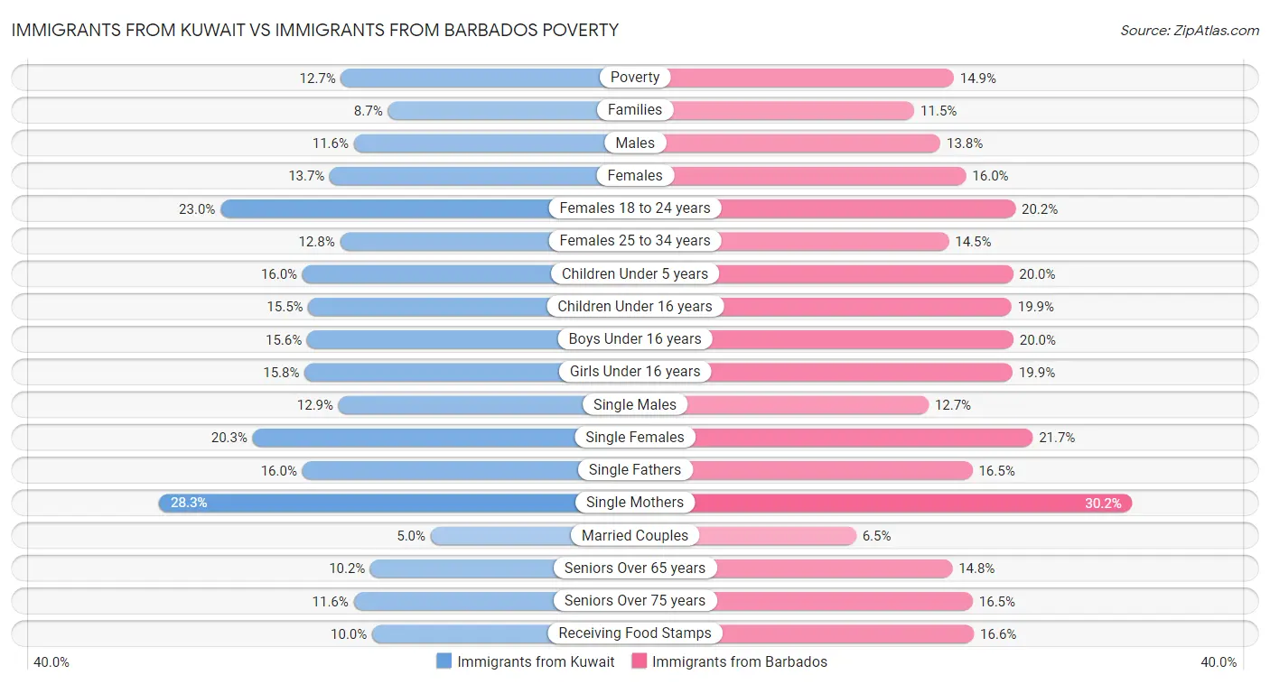 Immigrants from Kuwait vs Immigrants from Barbados Poverty