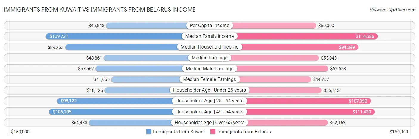 Immigrants from Kuwait vs Immigrants from Belarus Income