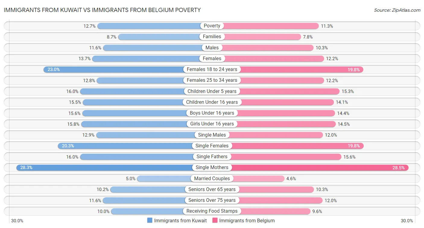 Immigrants from Kuwait vs Immigrants from Belgium Poverty