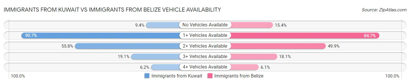 Immigrants from Kuwait vs Immigrants from Belize Vehicle Availability