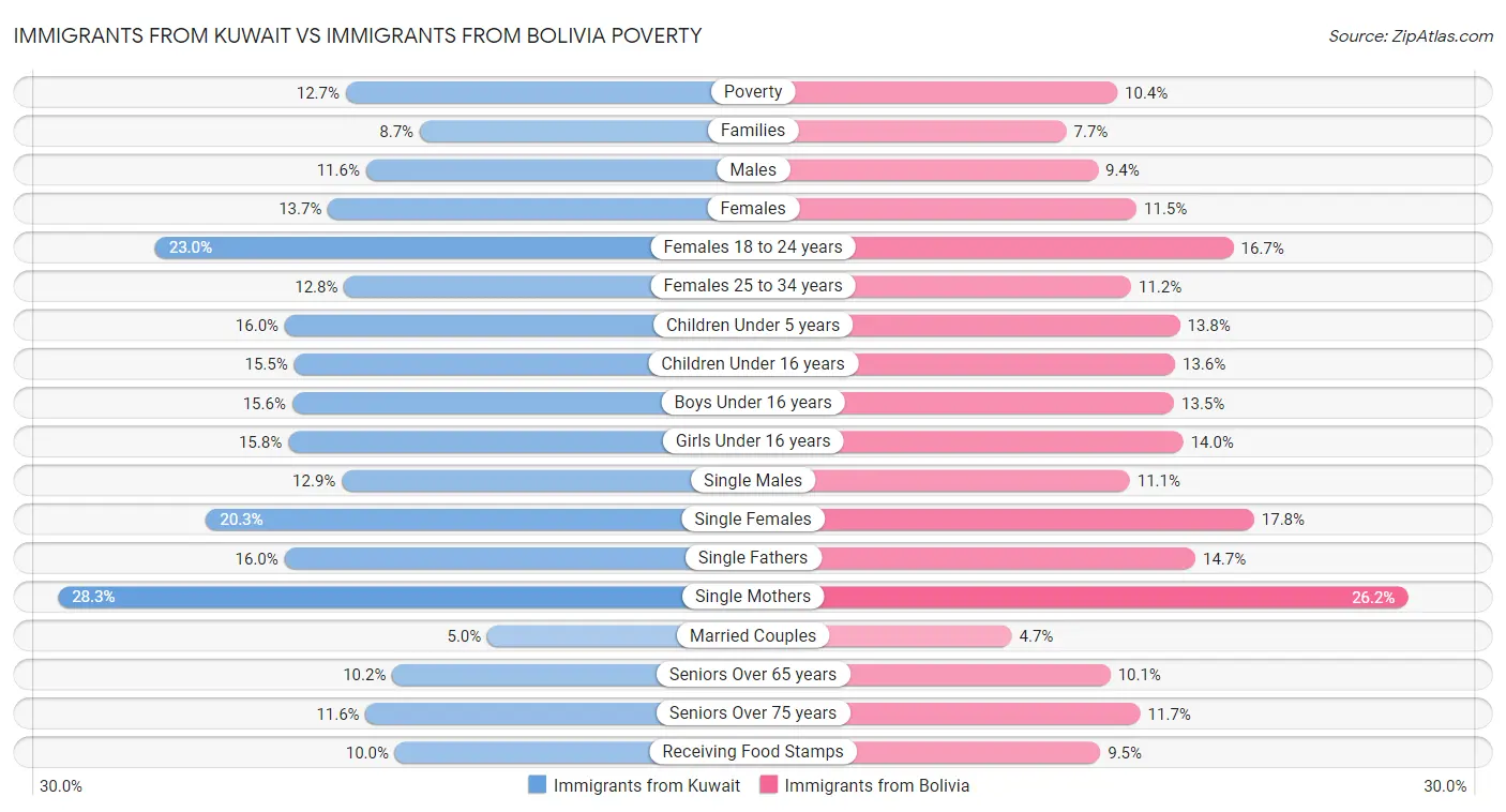 Immigrants from Kuwait vs Immigrants from Bolivia Poverty