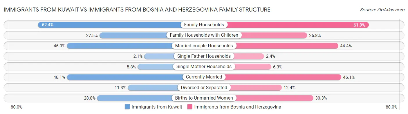 Immigrants from Kuwait vs Immigrants from Bosnia and Herzegovina Family Structure