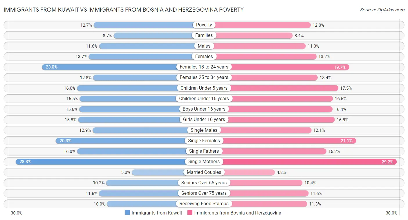 Immigrants from Kuwait vs Immigrants from Bosnia and Herzegovina Poverty