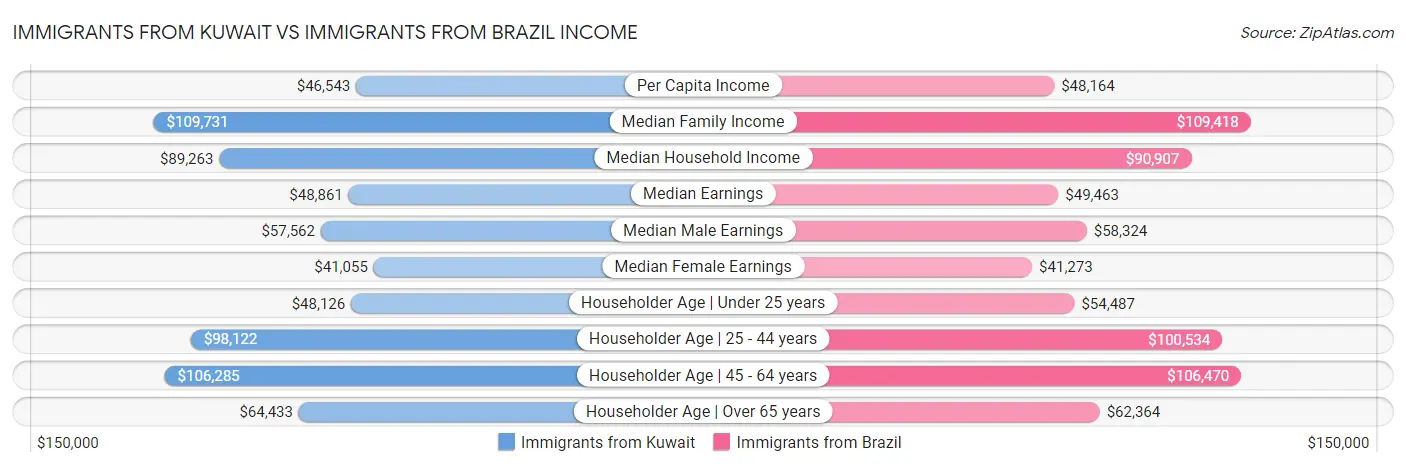 Immigrants from Kuwait vs Immigrants from Brazil Income