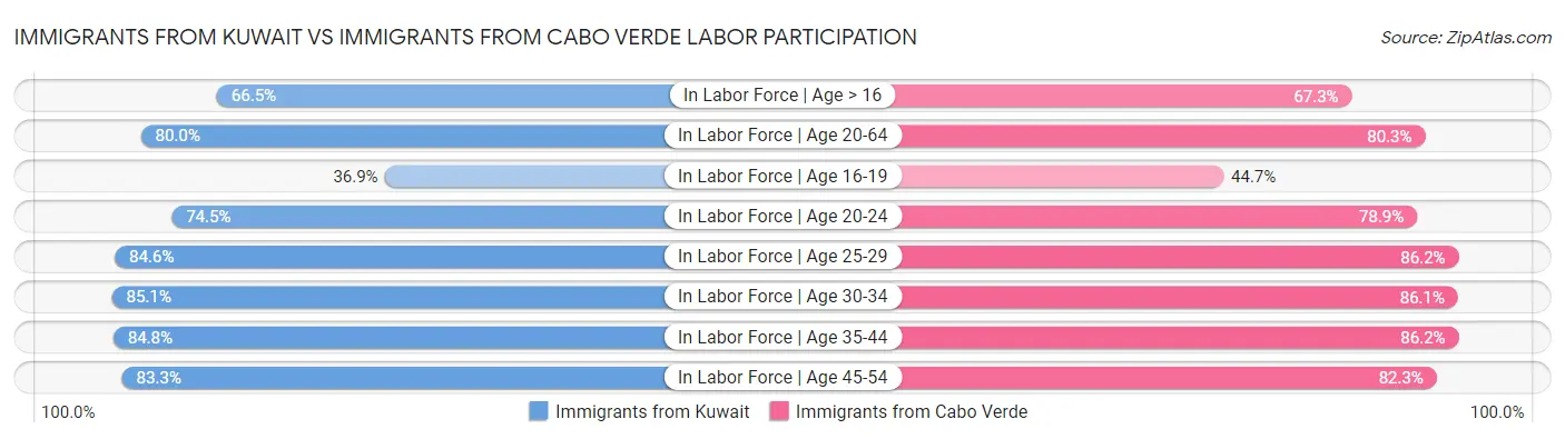 Immigrants from Kuwait vs Immigrants from Cabo Verde Labor Participation
