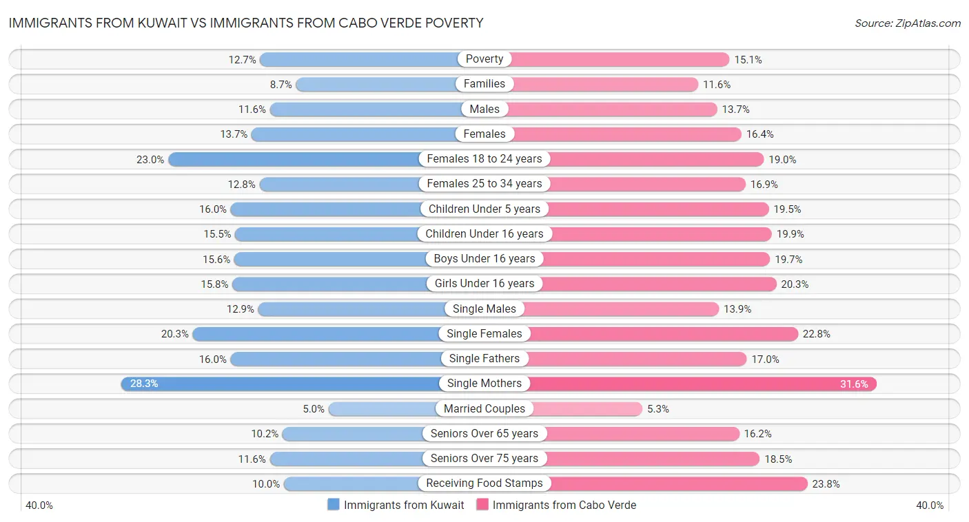 Immigrants from Kuwait vs Immigrants from Cabo Verde Poverty