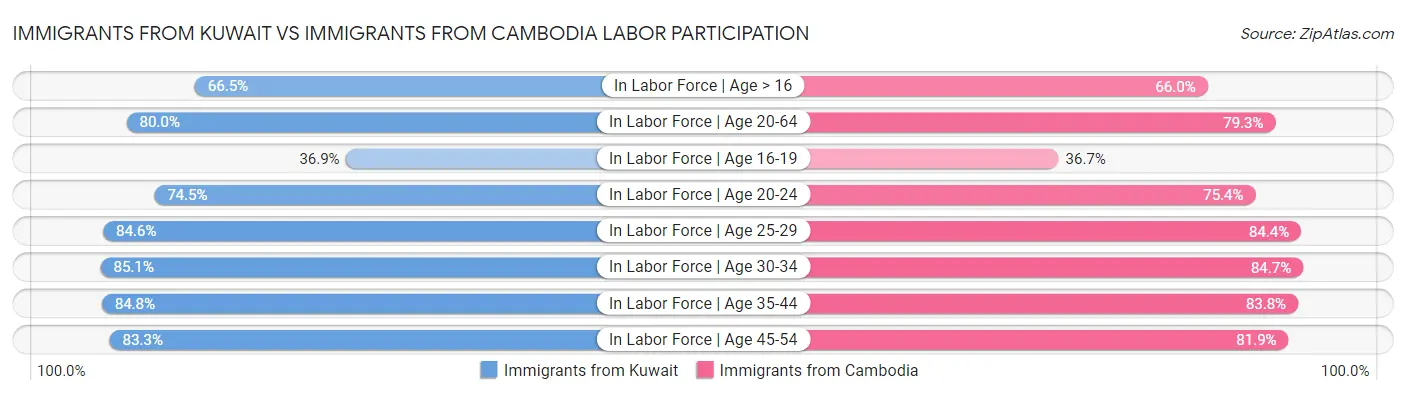 Immigrants from Kuwait vs Immigrants from Cambodia Labor Participation