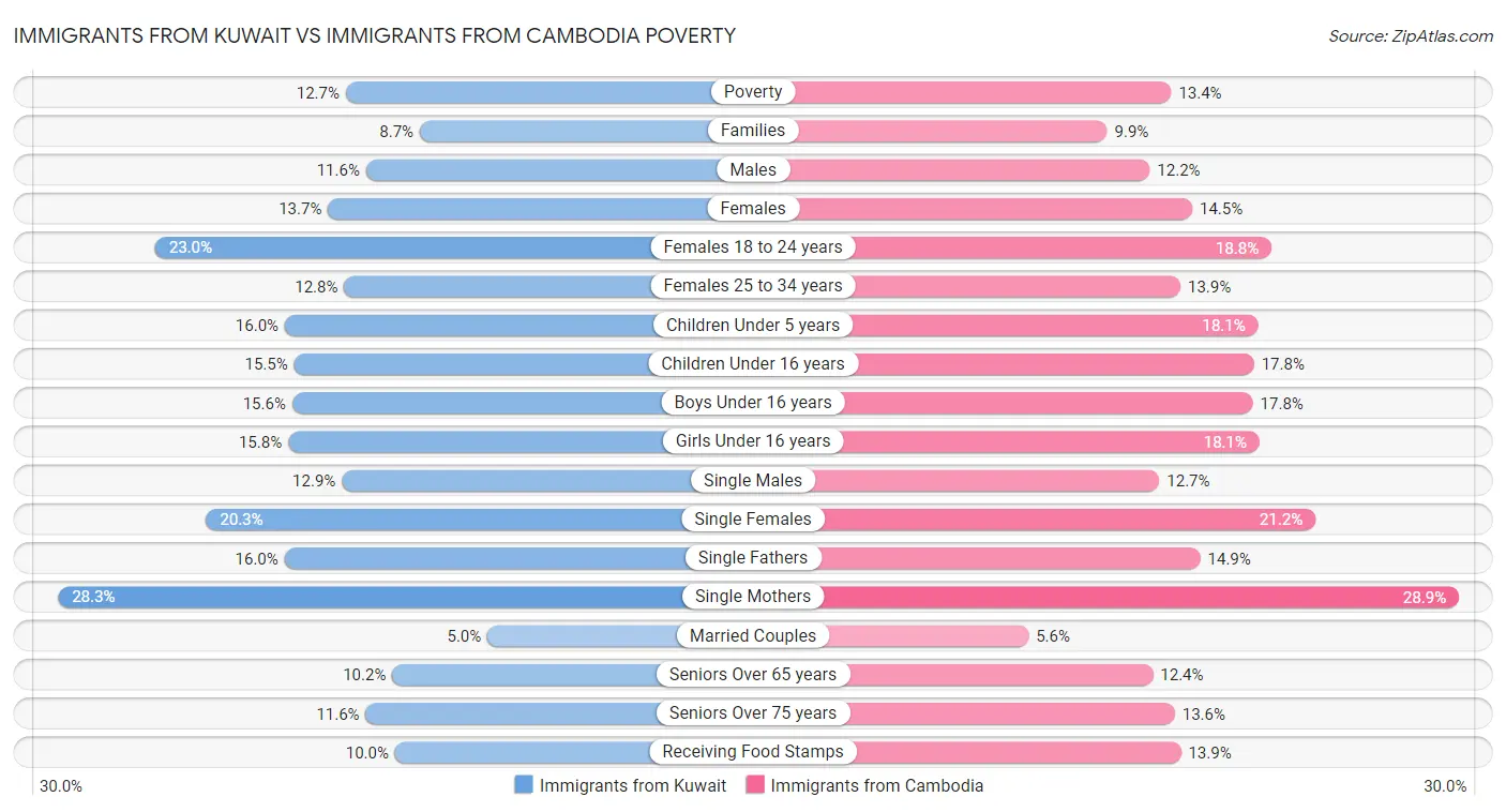 Immigrants from Kuwait vs Immigrants from Cambodia Poverty
